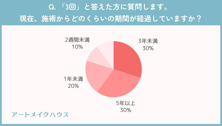 3回：施術から経過した期間