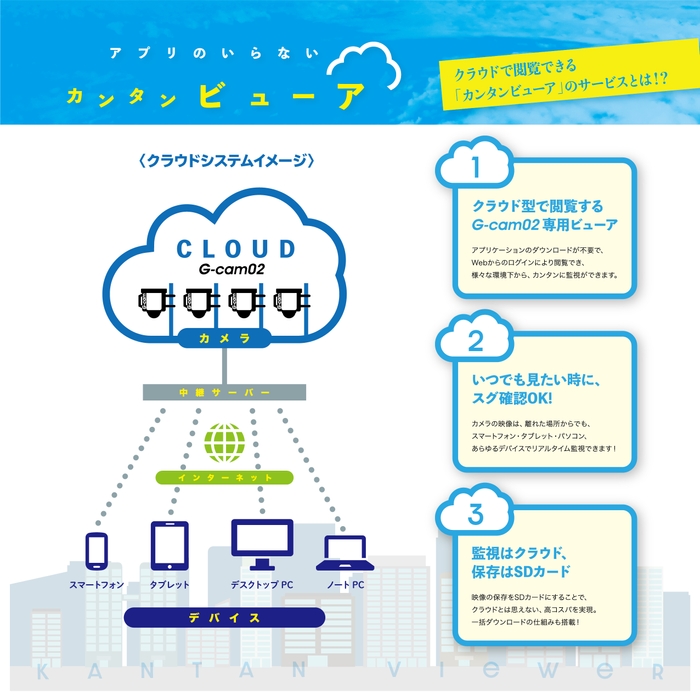 「カンタンビューア」クラウドシステムイメージ図