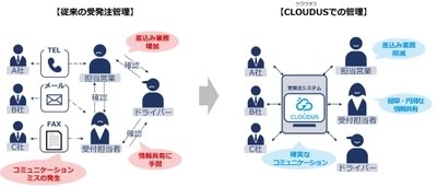 産廃業界専用 クラウドシステム「CLOUDUS(クラウダス)」が 特許を取得　＜イーテラス株式会社＞