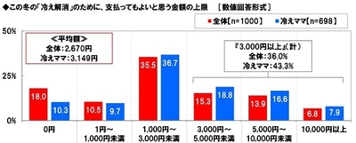「冷え解消」のために支払ってもよいと思う金額