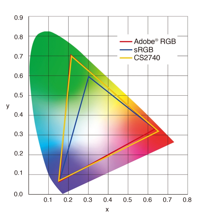 Adobe RGBを99%カバーする広色域