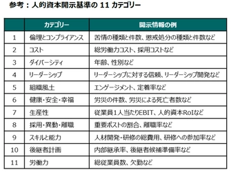 人的資本開示のISO規格(ISO 30414)公式パートナー企業として、 人的資本経営コンサルティングを開始