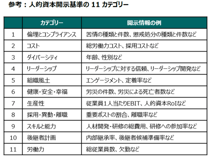 参考：人的資本開示基準の11カテゴリー