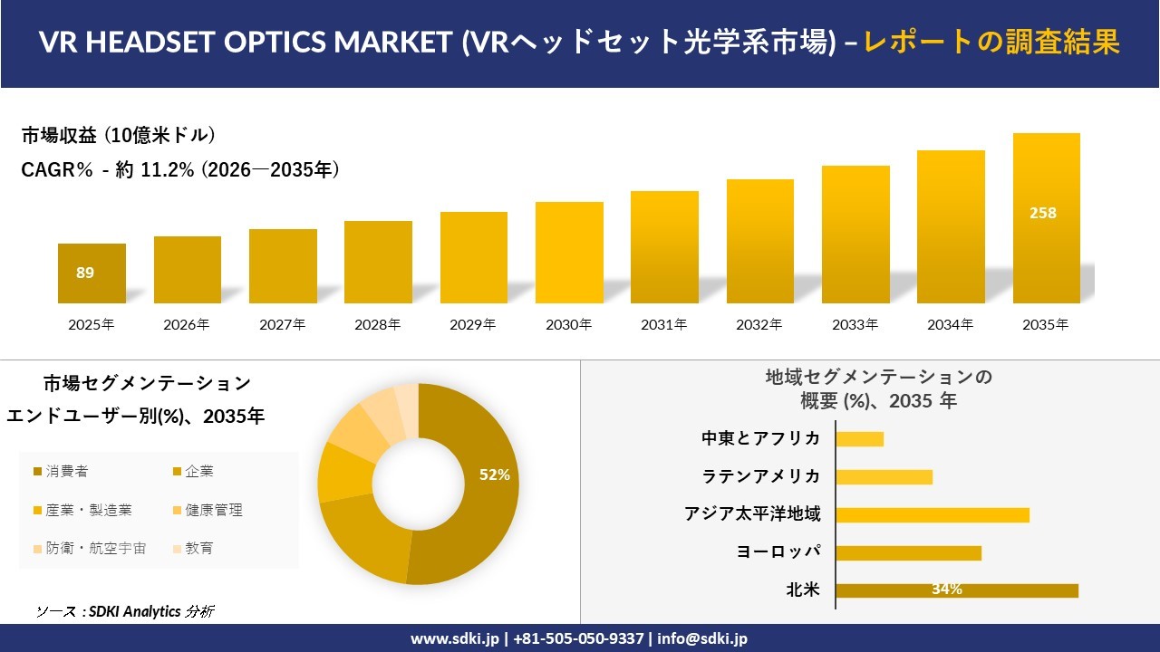 VR HEADSET OPTICS MARKET (VRヘッドセット光学系市場) 傾向、需要、成長分析、および2026－2035年の予測