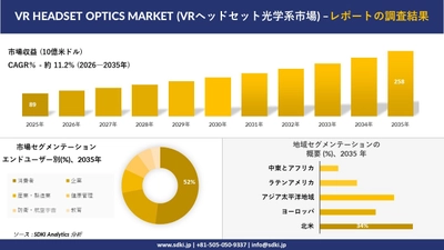 VR HEADSET OPTICS MARKET (VRヘッドセット光学系市場) 傾向、需要、成長分析、および2026－2035年の予測