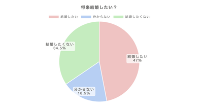 将来結婚したい?