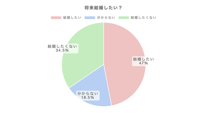 将来結婚したい？