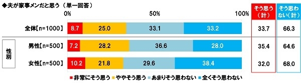 夫の家事メン評価