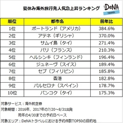 DeNAトラベルが、夏休みの海外旅行先人気急上昇ランキングを発表！ 1位は“全米で住みたい街No.1”に選ばれ注目を集めている アメリカ「ポートランド」！ 