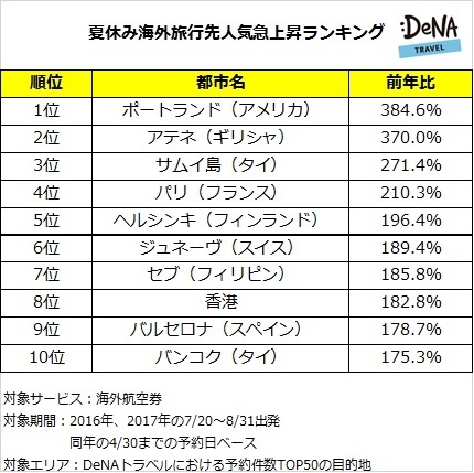 ランキングリリース