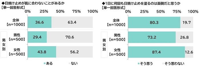 日焼け止めが肌に合わないことがあるか／1日に何回も日焼け止めを塗るのは面倒だと思うか