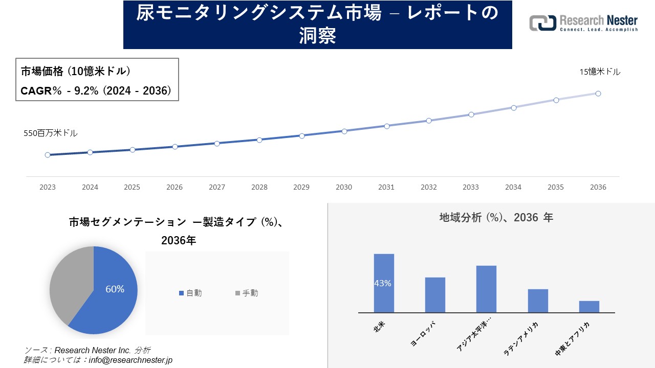 尿モニタリングシステム市場調査の発展、傾向、需要、成長分析および予測2024―2036年