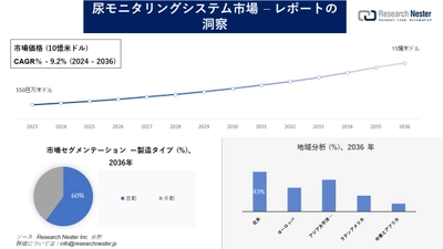 尿モニタリングシステム市場調査の発展、傾向、需要、成長分析および予測2024―2036年