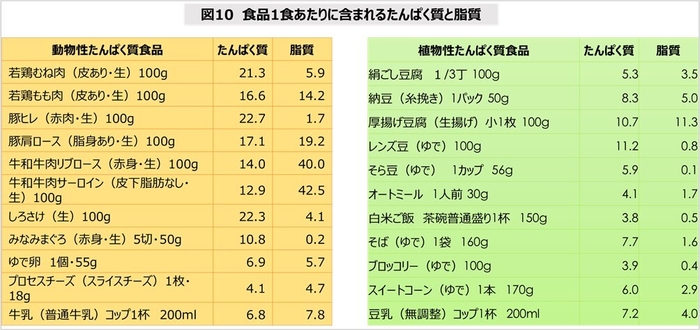 図10