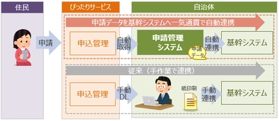 行政手続きのオンライン化、政府推奨「申請管理システム」を 販売受付開始　～自治体の電子申請の審査業務効率化を実現～