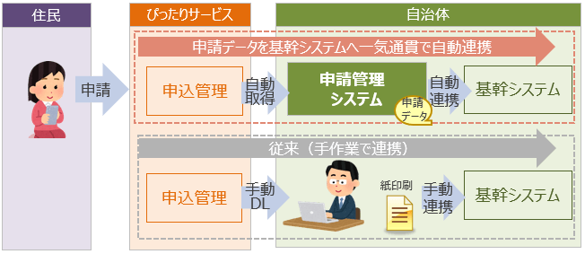 申請管理システムにより、ぴったりサービスからの申請データを自治体の基幹システムに一気通貫で接続