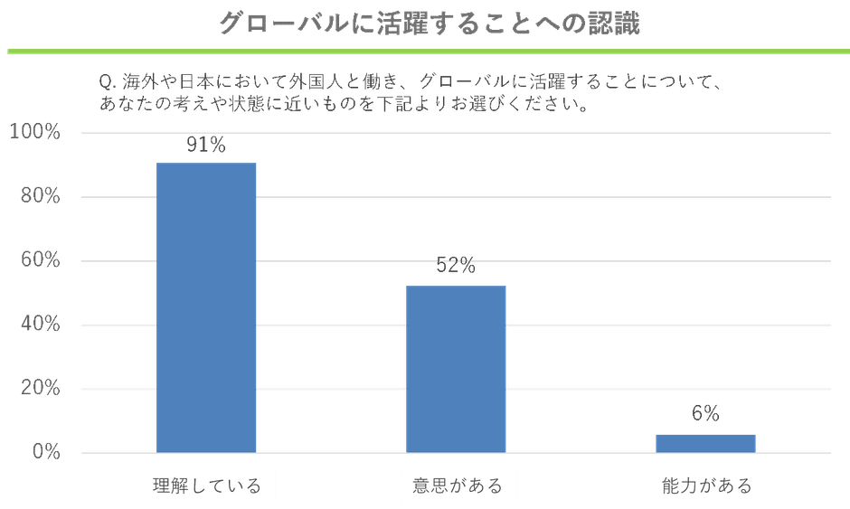 グローバルに活躍することへの認識