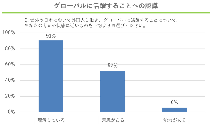 グローバルに活躍することへの認識