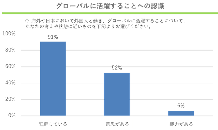 グローバルに活躍することへの認識