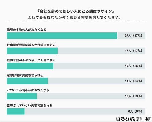 会社を辞めて欲しいと思われている人が 取られる態度や対処法について Webメディア「自己分析まにあ」が意識調査の結果を公開