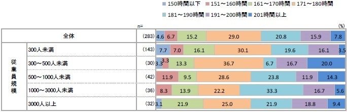実労働時間の状況