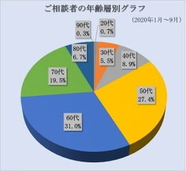 相続難民を救うのはファスト相談！？ “GoTo無料相談”で相談件数3倍も増加