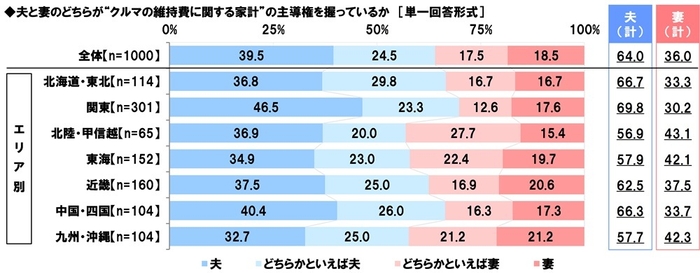 夫と妻のどちらが“クルマの維持費に関する家計”の主導権を握っているか