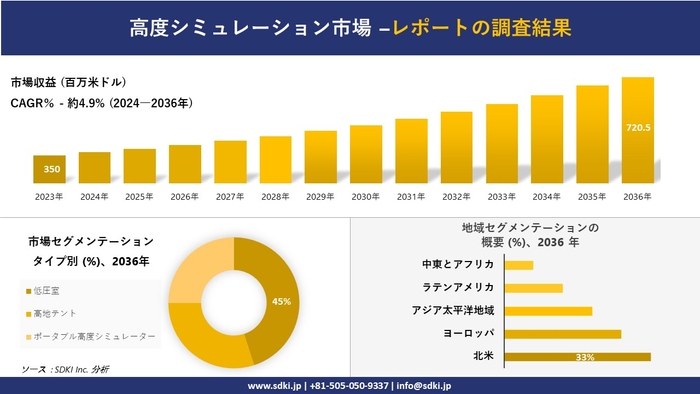 高度シミュレーションの世界市場概要