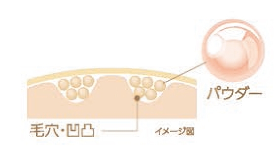 「化粧下地 N」絹パウダー配合
