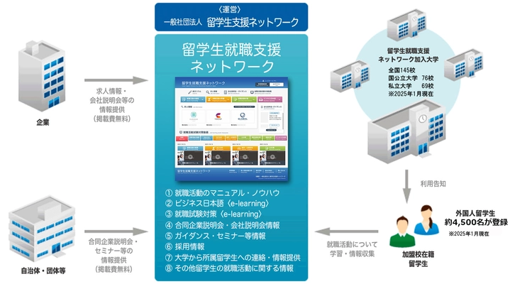 留学生向け主要大学間求人情報共有システム 「留学生就職支援ネットワーク」が企業求人登録を無料で受付開始！