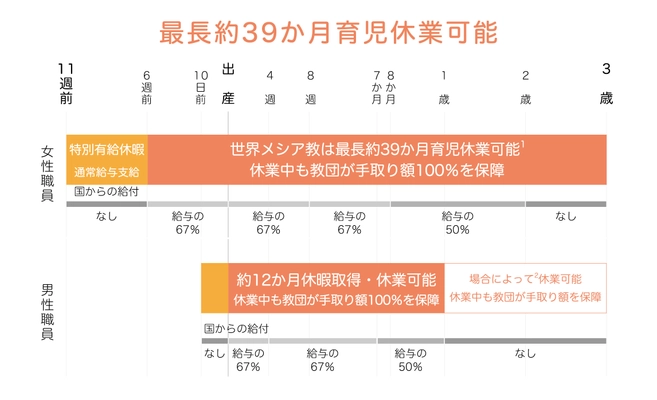 世界メシア教が「世界一の子育て支援制度」を導入　 出産から3年間の休業とその間の手取り額100％を保障