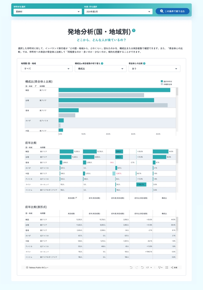 発地分析(国・地域別)(分析条件:恩納村/2025年2月の推移)