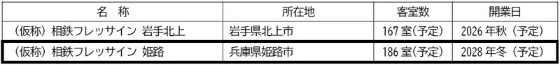 「(仮称)相鉄フレッサイン 姫路」を出店【相鉄ホテル開発・相鉄ホテルマネジメント】