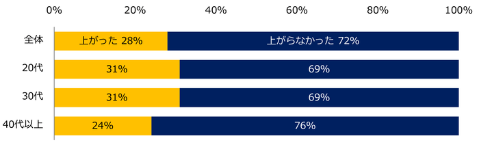 【図1】2022年に入って、給与（基本給＋一律の手当）は上がりましたか？（年代別）