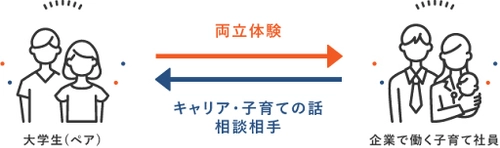 スリール株式会社が提供するライフキャリア教育プログラム 「ワーク＆ライフ・インターン」を 2025年度関東・関西の6大学で実施