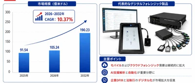 デジタルフォレンジックコンポーネントマーケットリサーチ：調査方法＋業界分析＋売上規模