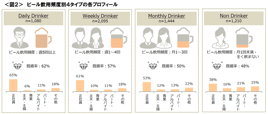 図2_ビール飲用頻度別4タイプの各プロフィール