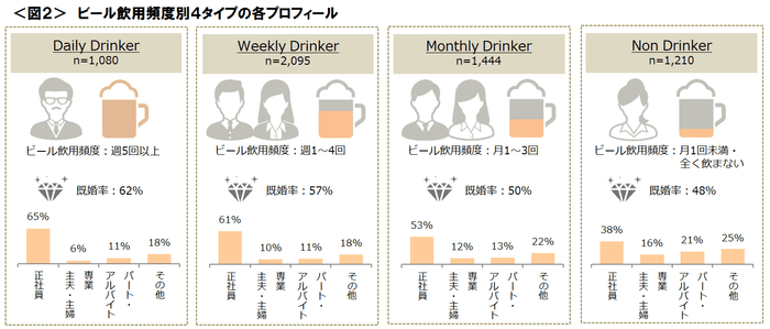 図2_ビール飲用頻度別4タイプの各プロフィール