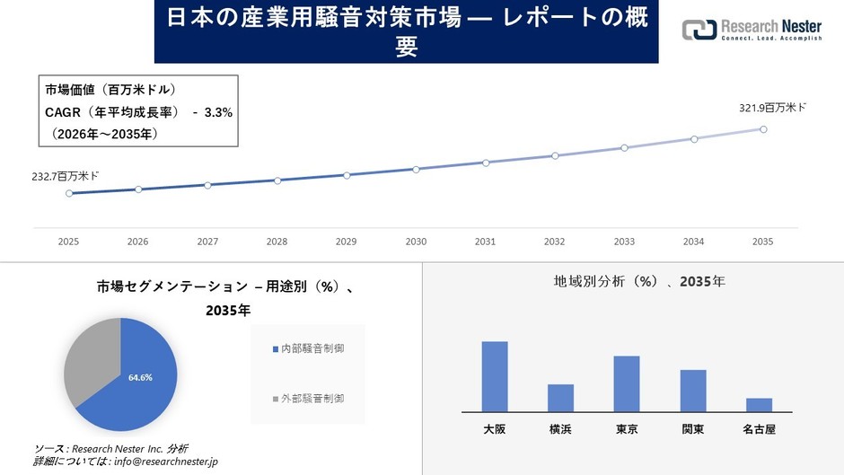 日本の産業用騒音対策市場