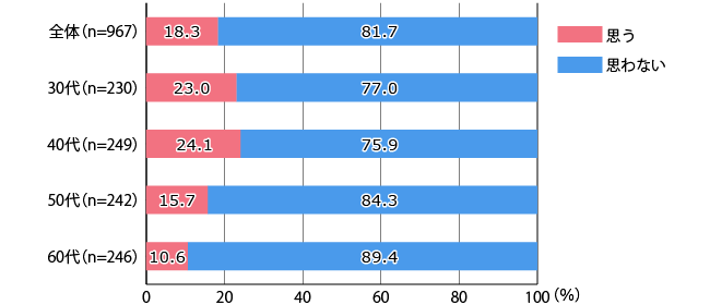 家事代行（料理）の利用意向