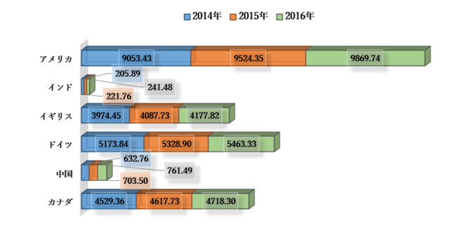 グローバル細胞治療技術業界市場調査―2022-2030年の予測期間中に17％のCAGRで拡大すると予測