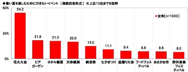 暑い夏を楽しむために行きたいイベント