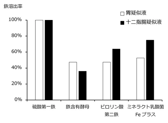 池田糖化工業、鉄強化素材「ミネラクト乳酸菌Feプラス」を上市