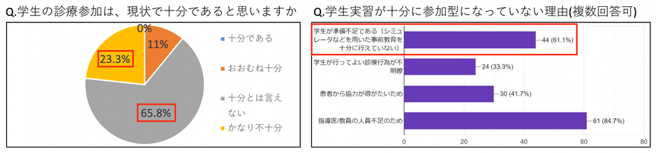 ▲出典:医道審議会 「診療参加型臨床実習推進のためのアンケート調査結果」