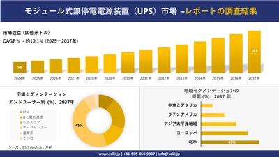 モジュール式無停電電源装置（UPS）市場の発展、傾向、需要、成長分析および予測2025－2037年