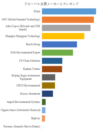 図.   世界の半導体ガス除害装置市場におけるトップ15企業のランキングと市場シェア（2025年の調査データに基づく；最新のデータは、当社の最新調査データに基づいている）