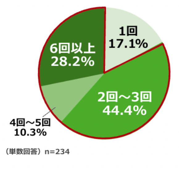 Q.車中泊をした回数を教えてください。