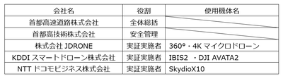 本実証における役割