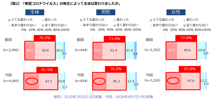 【図２】生活の変化