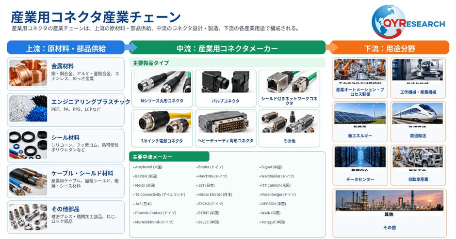 図. 産業用コネクタの産業チェーン
